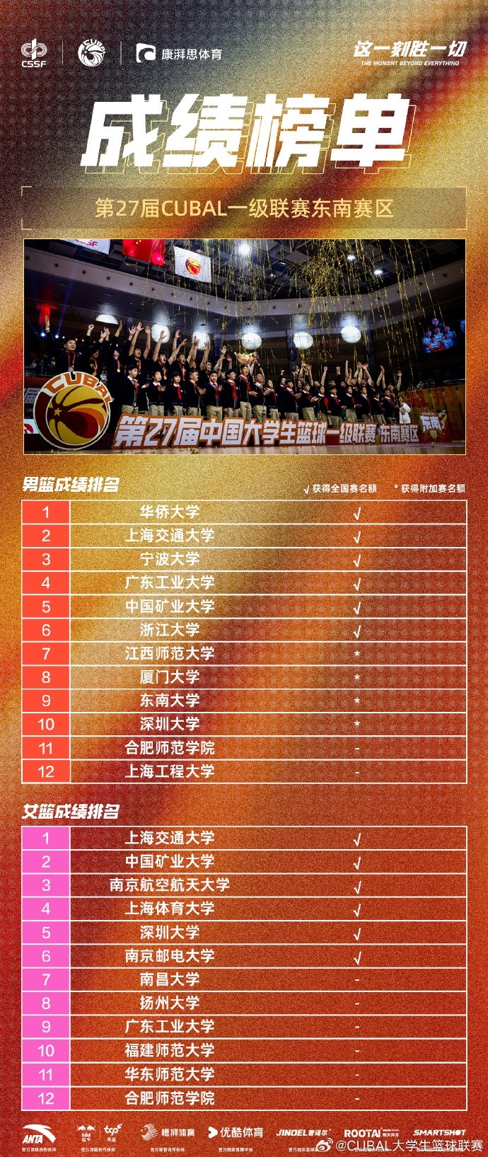 东南赛区成绩榜：男篮华侨&交大&宁波前三 女篮交大夺魁